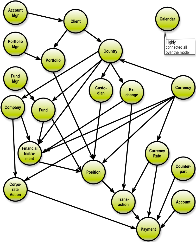 Property graph. Graph database. Map graph. Scale graph.