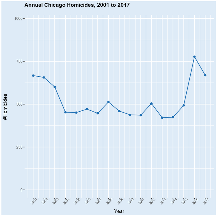 Chicago Homicides By Year Chart