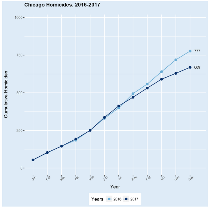 Chicago Homicides By Year Chart