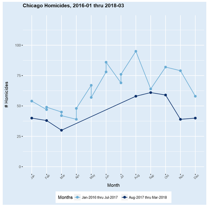 Chicago Homicides By Year Chart