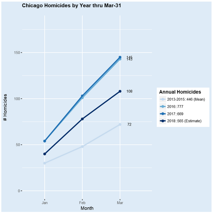 Chicago Homicides By Year Chart