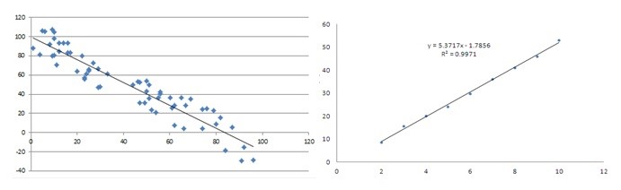 linear data trends