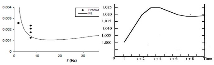 damped data trends