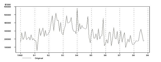 irregular/random patterns