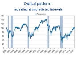 cyclical patterns