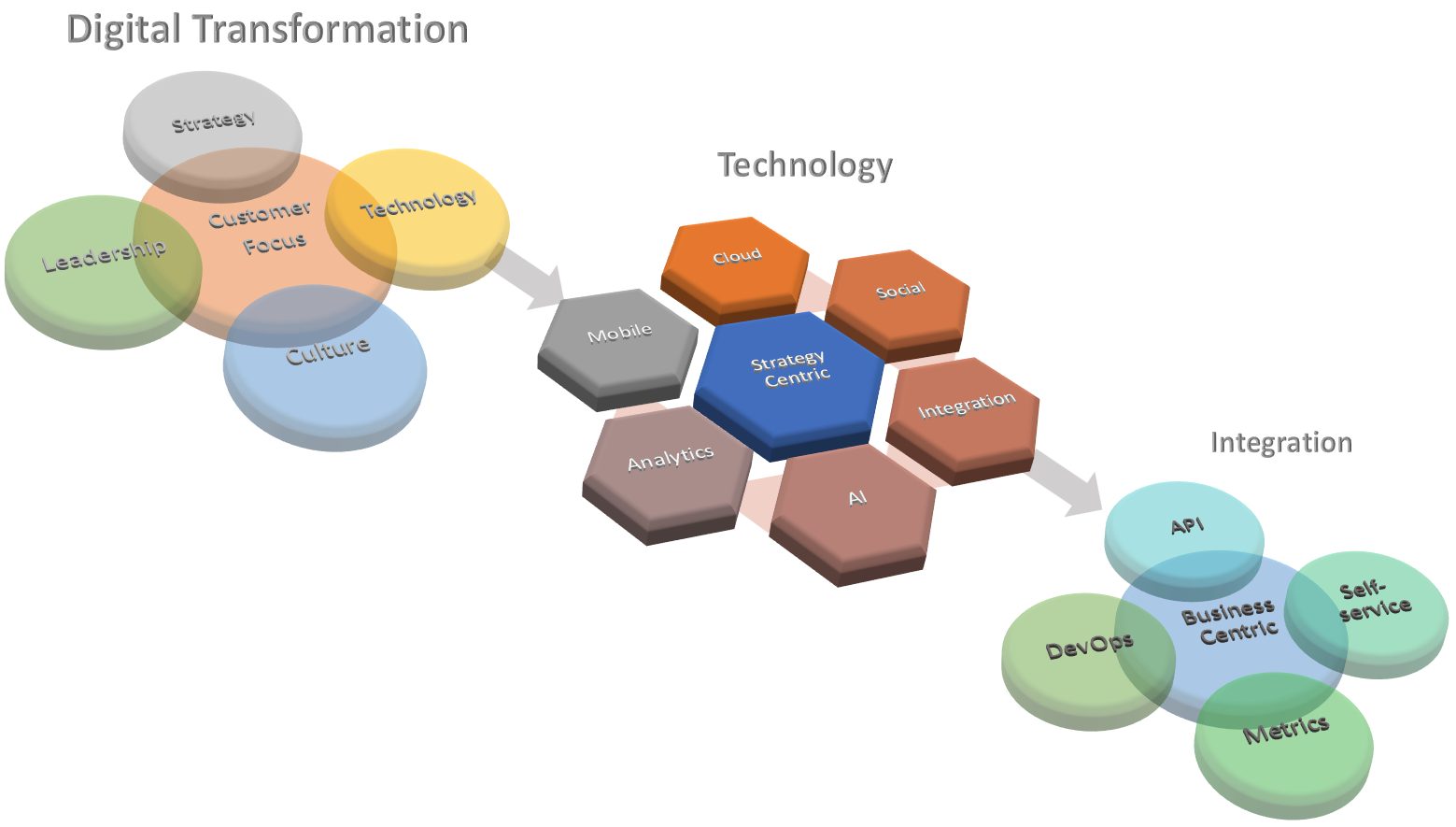 What Technologies Enable Digital Transformation?